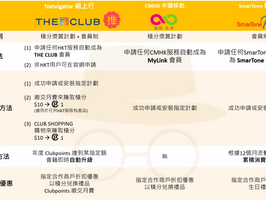 【寬頻繳費懶人包】交月費賺積分！！話你聽唔同寬頻公司嘅獎賞計劃同會員優惠 - 網上行、中移動同數碼通會員計劃 THE CLUB、MyLink、SmarTone Plus
